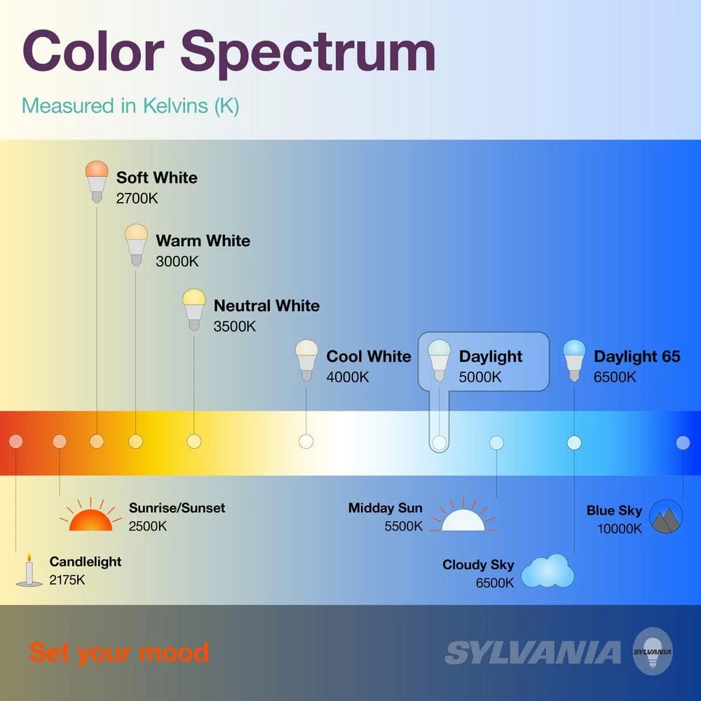 65-Watt Equivalent BR30 Dimmable Germicidal LED Light Bulb Daylight (12-Pack) by Sylvania - Image 6